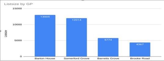 PCN Listsize graph